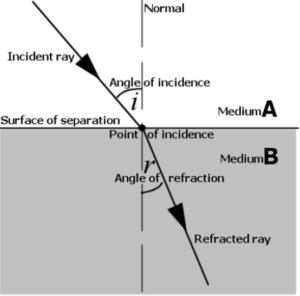 Labeled refraction of light diagram showing incident ray, normal, surface of separation, point of incidence, angle of incidence, angle of refraction, refracted ray, medium A, and medium B