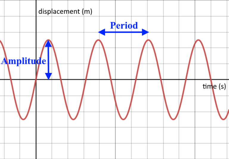 Phase Difference Sound Waves Simulation Manual