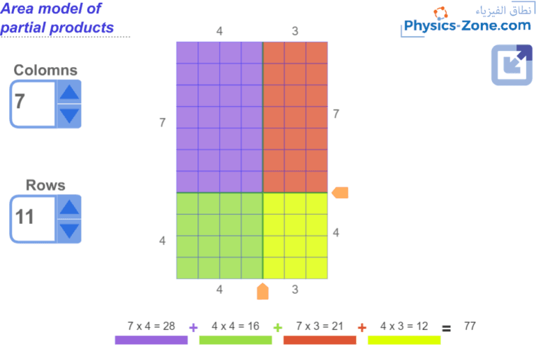 Area model of partial products