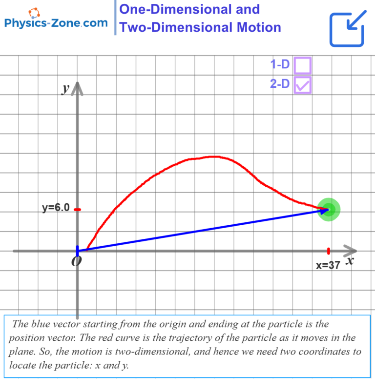 Physics simulation comparing one-dimensional and two-dimensional motion with trajectory visualization and position vectors