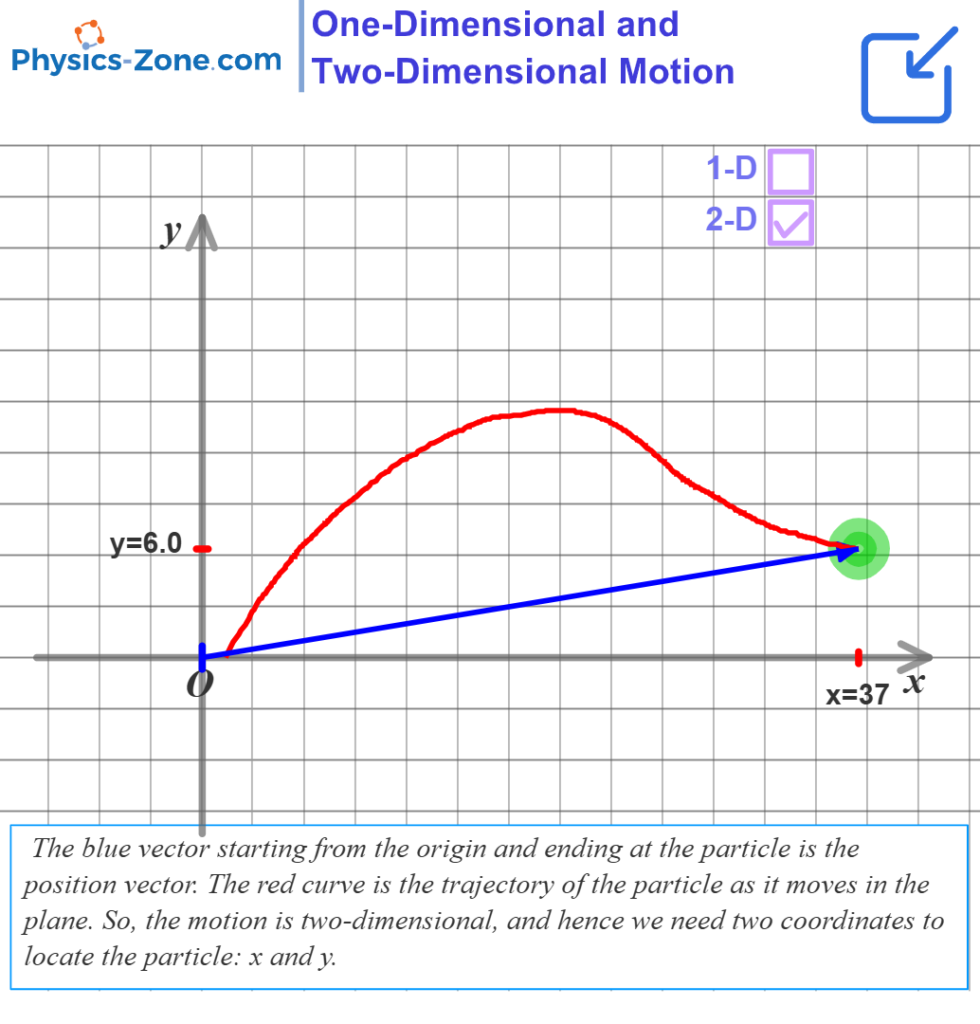 Physics simulation comparing one-dimensional and two-dimensional motion with trajectory visualization and position vectors